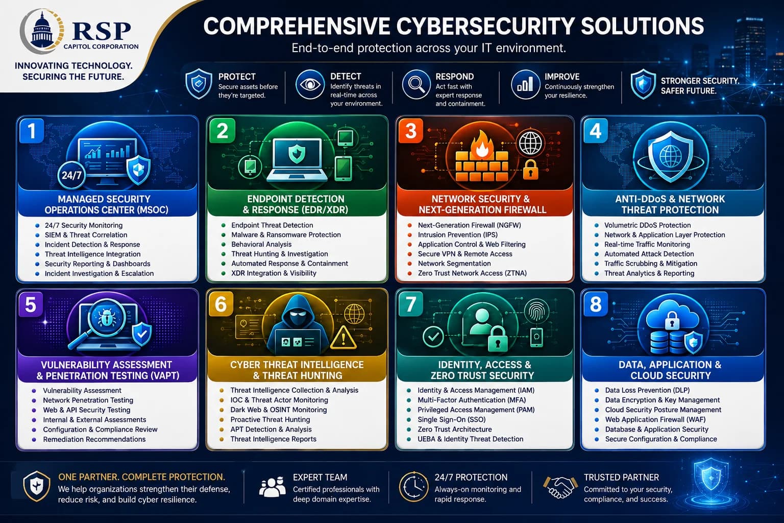 Diagram of RSP Capitol's eight cybersecurity service domains