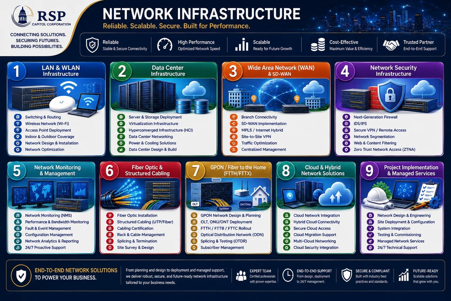 Diagram of RSP Capitol's nine network infrastructure service domains